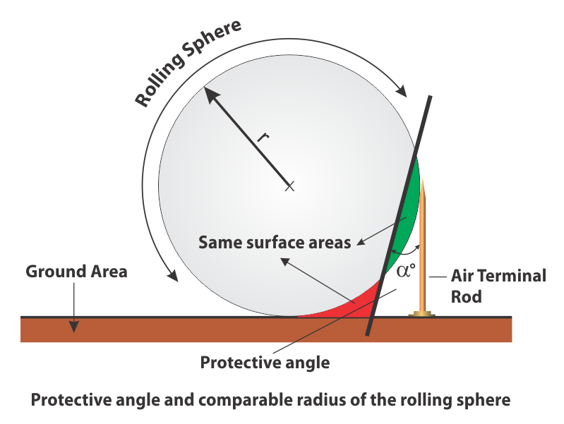 Protective angle method for lightning protection and comparable radius of Rolling Sphere