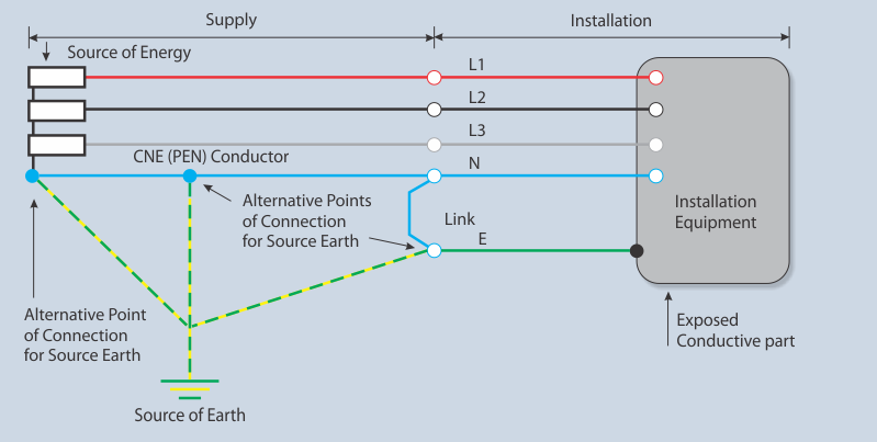 TN-C-S Earthing System 