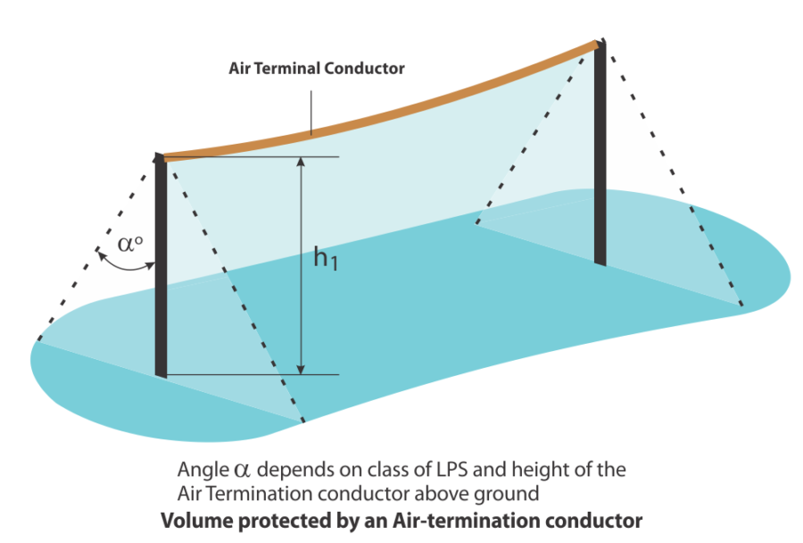 protection angle Volume protected by Air termination conductor