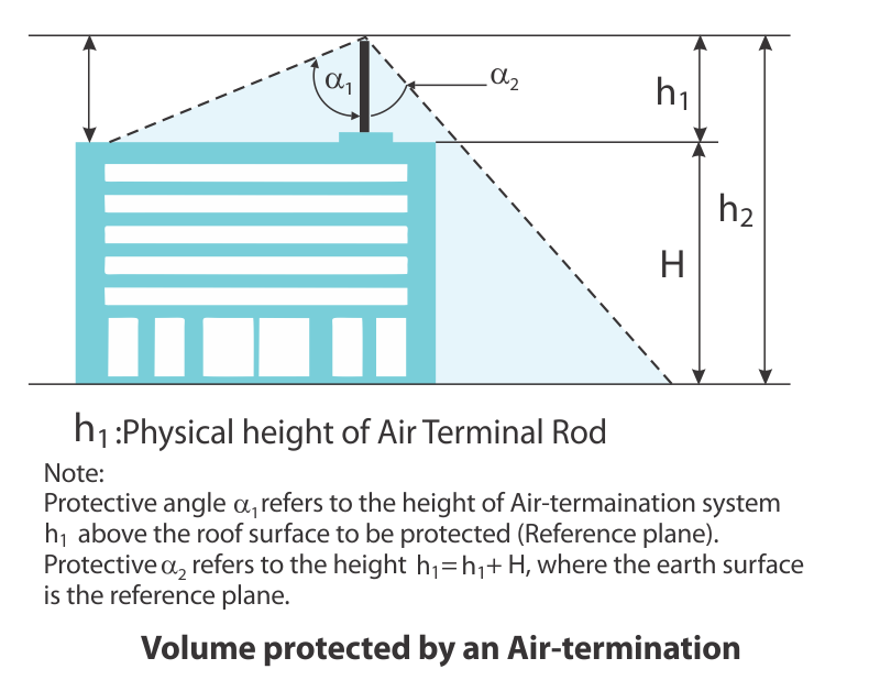 Volume protected by Air termination Rod