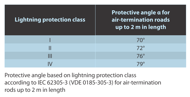 Protection angle based on lightning protection class