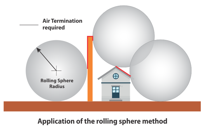 Application of rolling sphere method