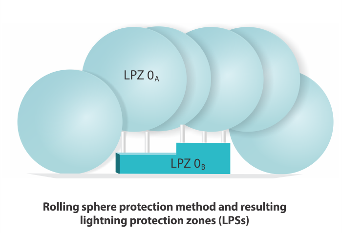 Lightning protection from rolling sphere