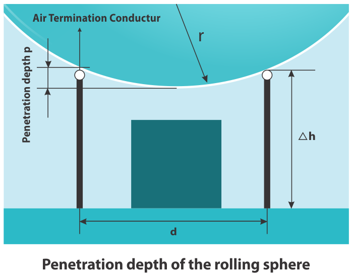 Penetration depth